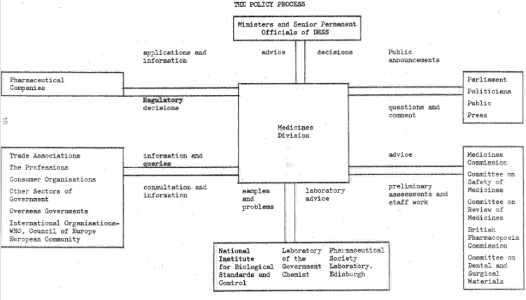 Figure 1: The diagram from 1977 shows the Medicines Division’s many interactions with different bodies, including providing preliminary assessments.